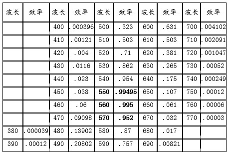 人眼對波長的效率表