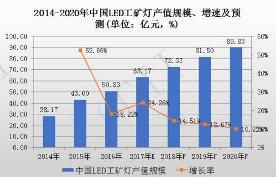 2014-2020年中國LED工礦燈產值規模、增速率及預測報告