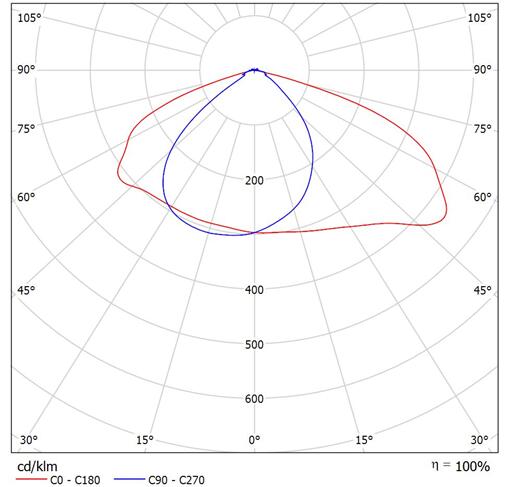 91香蕉下载导航照明30W、50W、60W大功率led路燈模組配光曲線